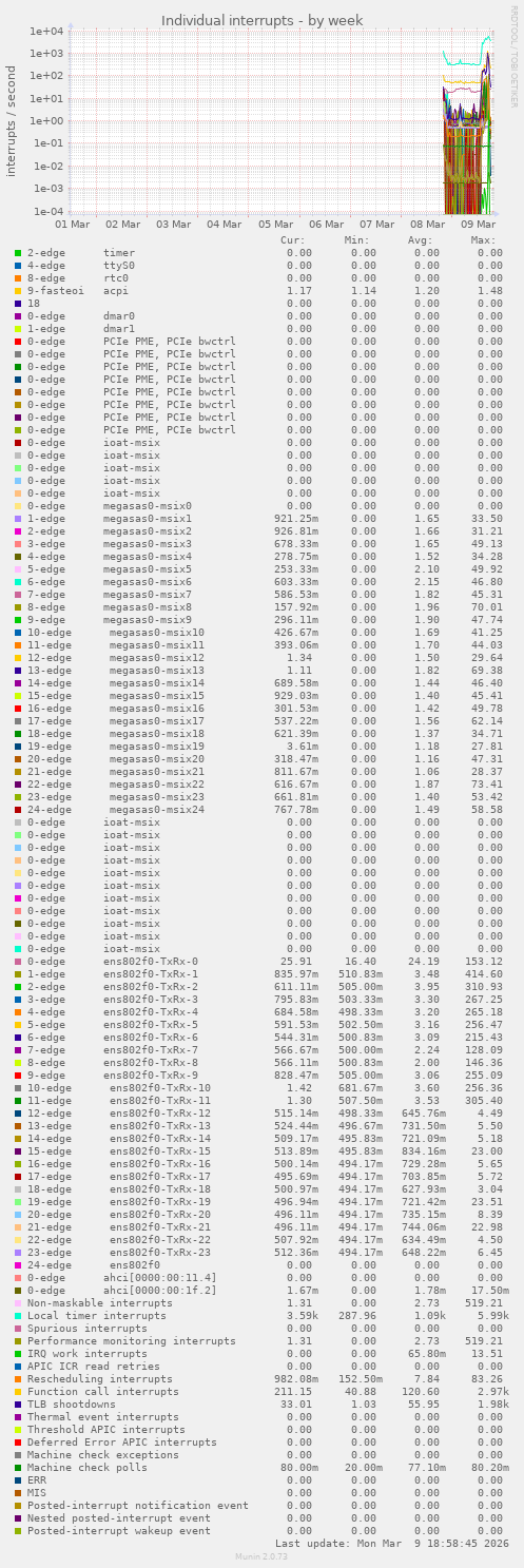 Individual interrupts