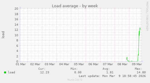 Load average
