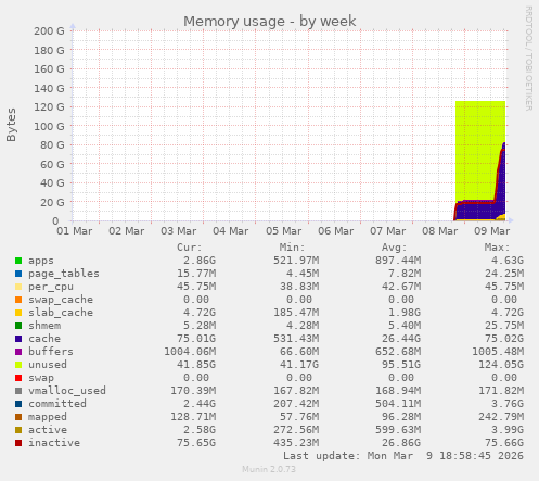 Memory usage