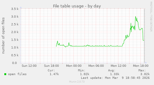 File table usage