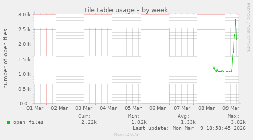 File table usage