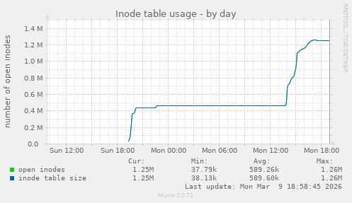 Inode table usage