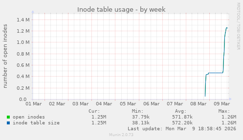 Inode table usage