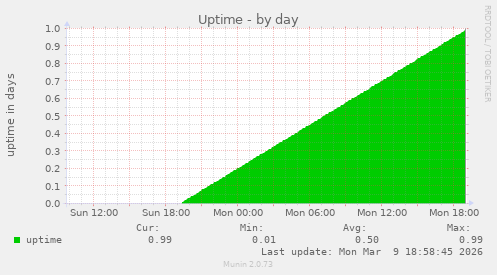 Uptime