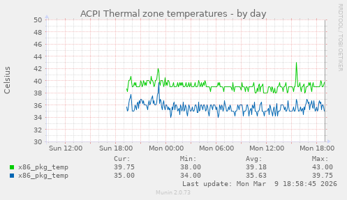 ACPI Thermal zone temperatures