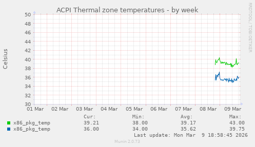 ACPI Thermal zone temperatures