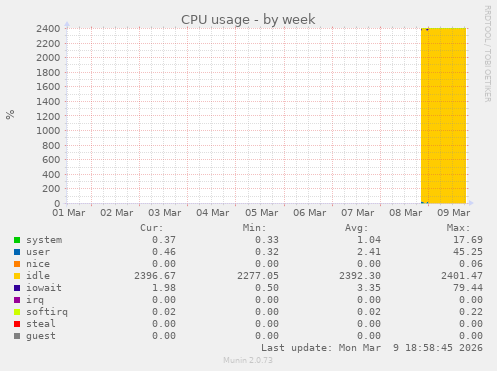 CPU usage