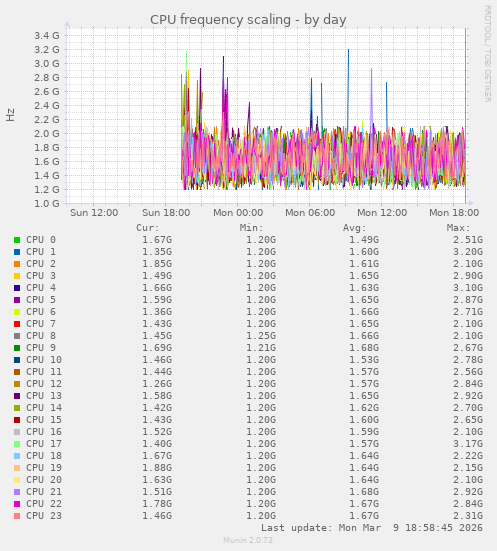 CPU frequency scaling