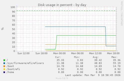 Disk usage in percent
