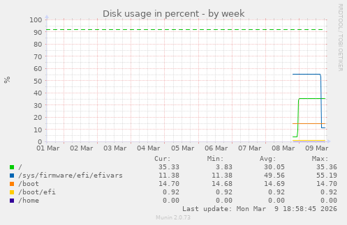 Disk usage in percent