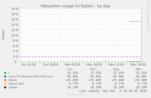 Filesystem usage (in bytes)