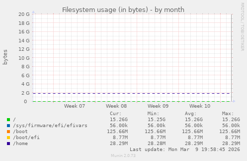 monthly graph