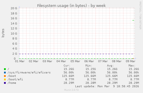 Filesystem usage (in bytes)