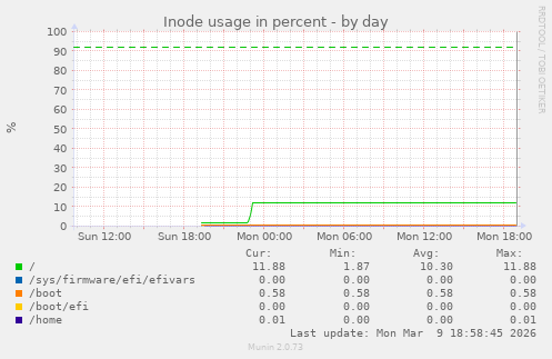 Inode usage in percent