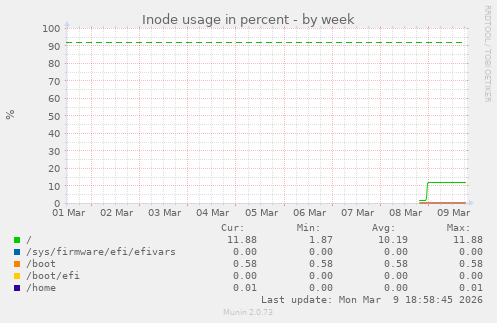 Inode usage in percent