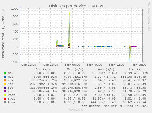 Disk IOs per device