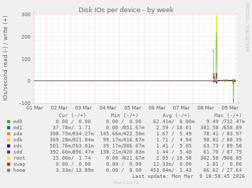 Disk IOs per device