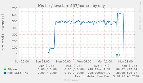 IOs for /dev/cfarm137/home