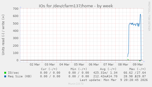 IOs for /dev/cfarm137/home