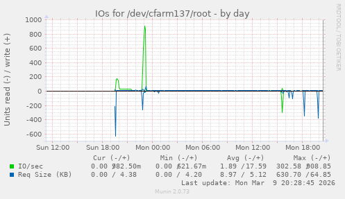 IOs for /dev/cfarm137/root