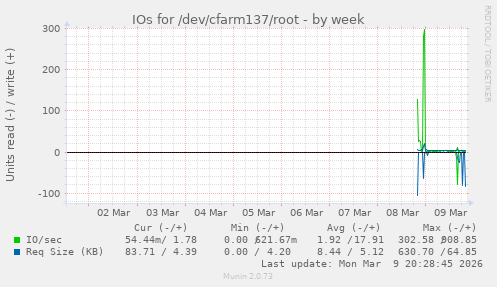 IOs for /dev/cfarm137/root