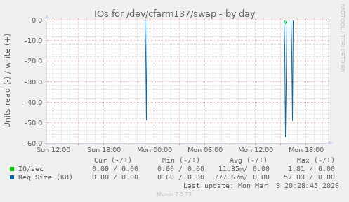 IOs for /dev/cfarm137/swap