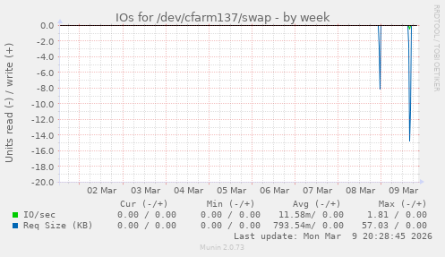IOs for /dev/cfarm137/swap