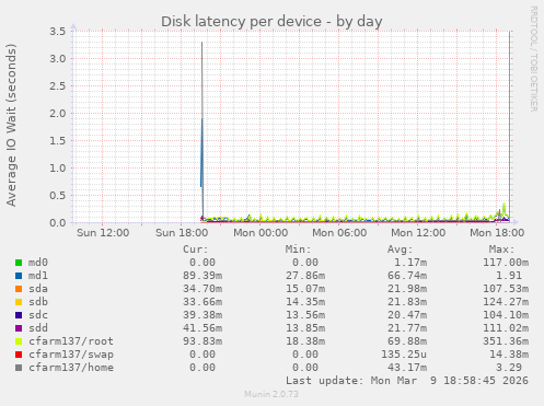 Disk latency per device