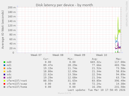 Disk latency per device