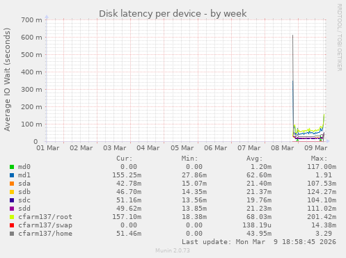 Disk latency per device