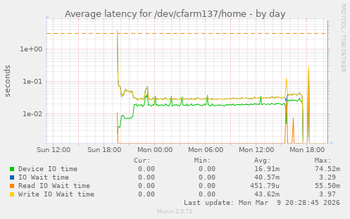 Average latency for /dev/cfarm137/home