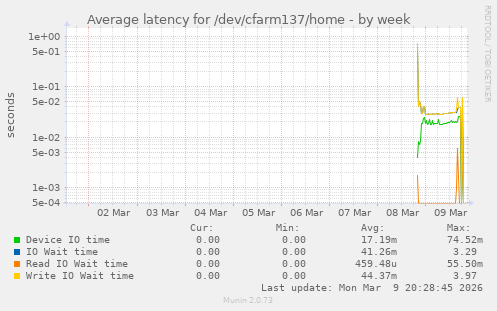 Average latency for /dev/cfarm137/home
