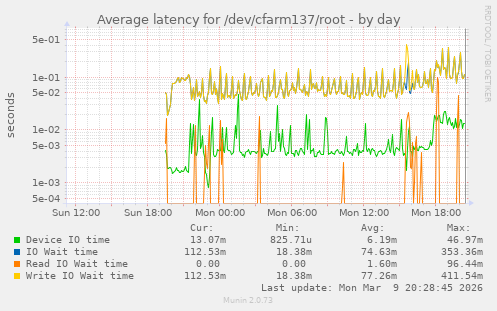Average latency for /dev/cfarm137/root