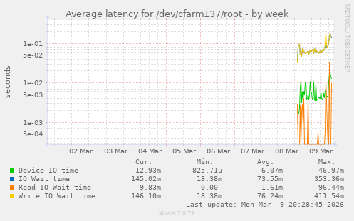 Average latency for /dev/cfarm137/root