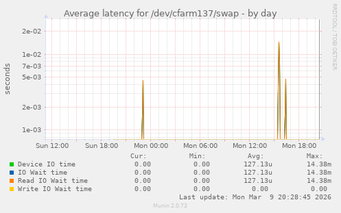 Average latency for /dev/cfarm137/swap