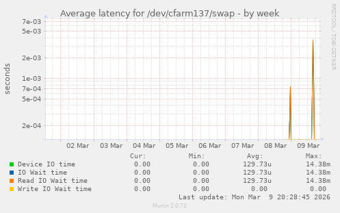 Average latency for /dev/cfarm137/swap