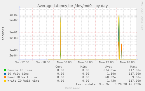 Average latency for /dev/md0