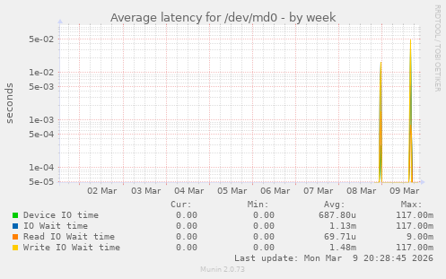 Average latency for /dev/md0