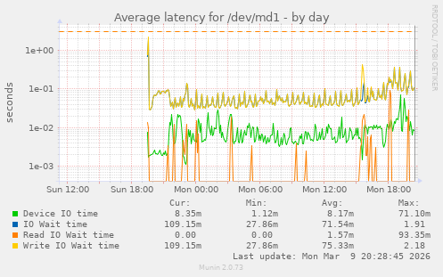 Average latency for /dev/md1