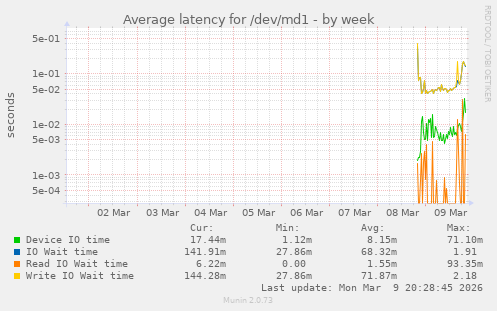 Average latency for /dev/md1