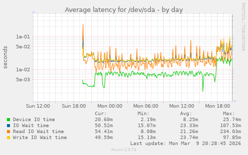Average latency for /dev/sda