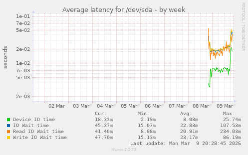 Average latency for /dev/sda