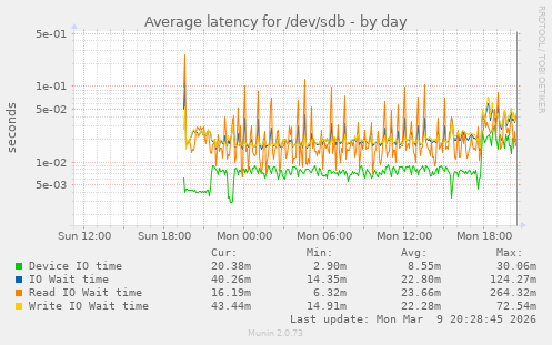Average latency for /dev/sdb