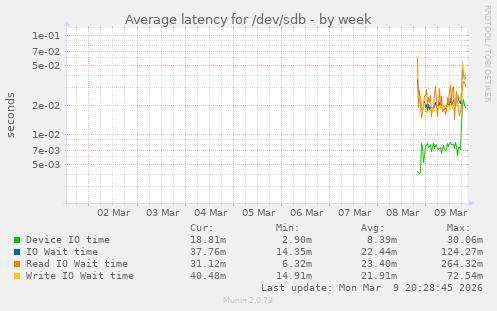 Average latency for /dev/sdb