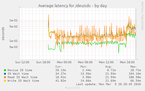 Average latency for /dev/sdc