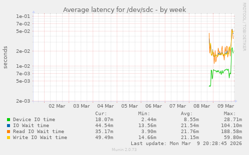 Average latency for /dev/sdc