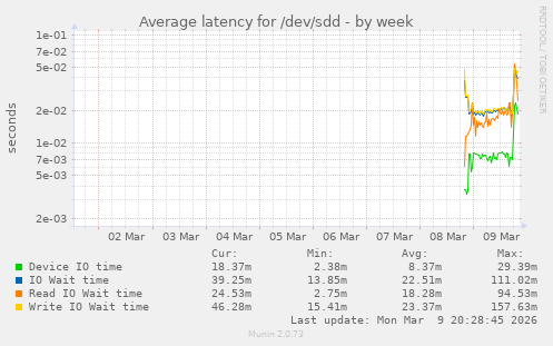 Average latency for /dev/sdd