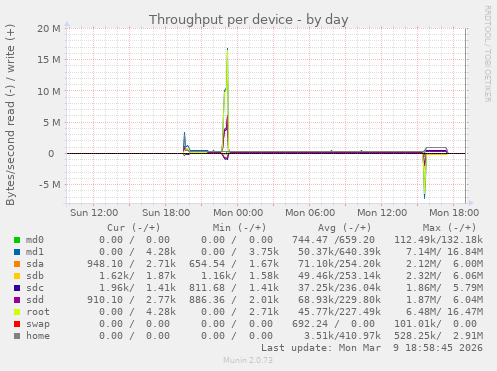 Throughput per device