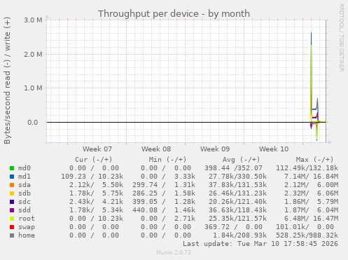 Throughput per device