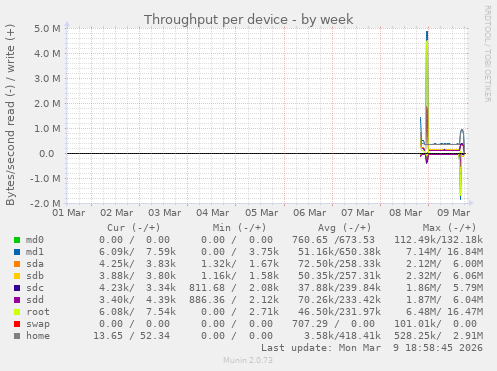 Throughput per device